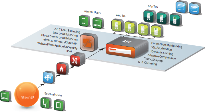 Array Application Delivery Architecture