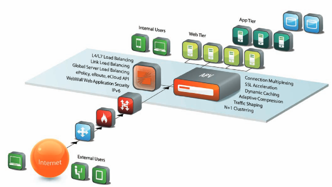 Array Application Delivery Architecture