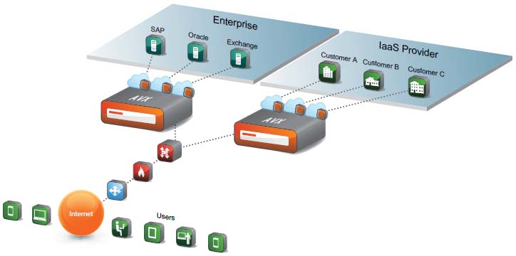 Array Multi-Tenant ADC Architecture