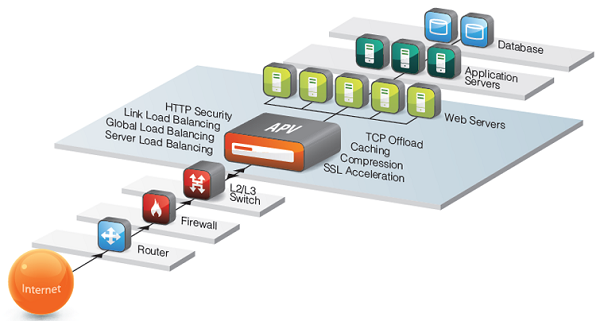 Server load balancing