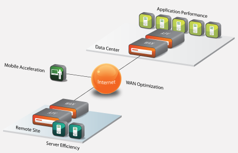 WAN optimization controllers