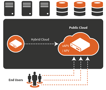 Cloud Load Balancer