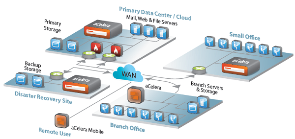 Array WAN Optimization Architecture